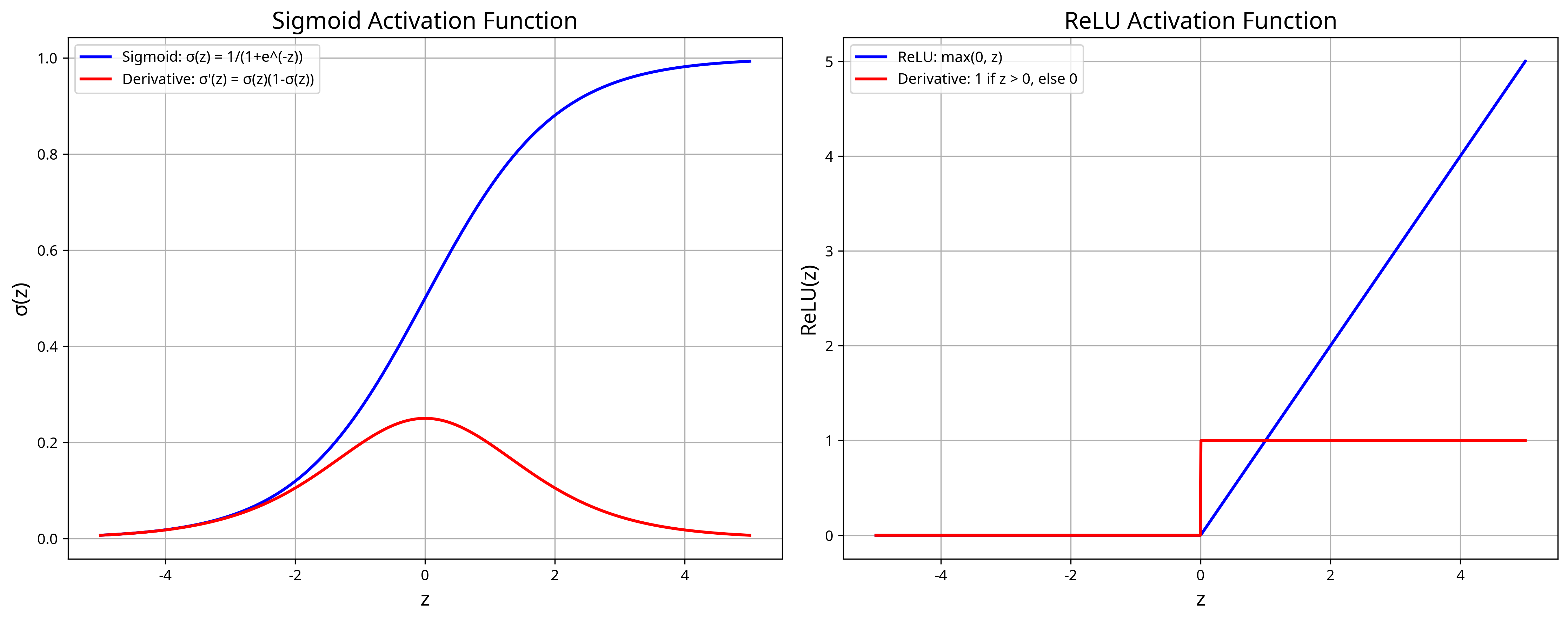 Activation Functions