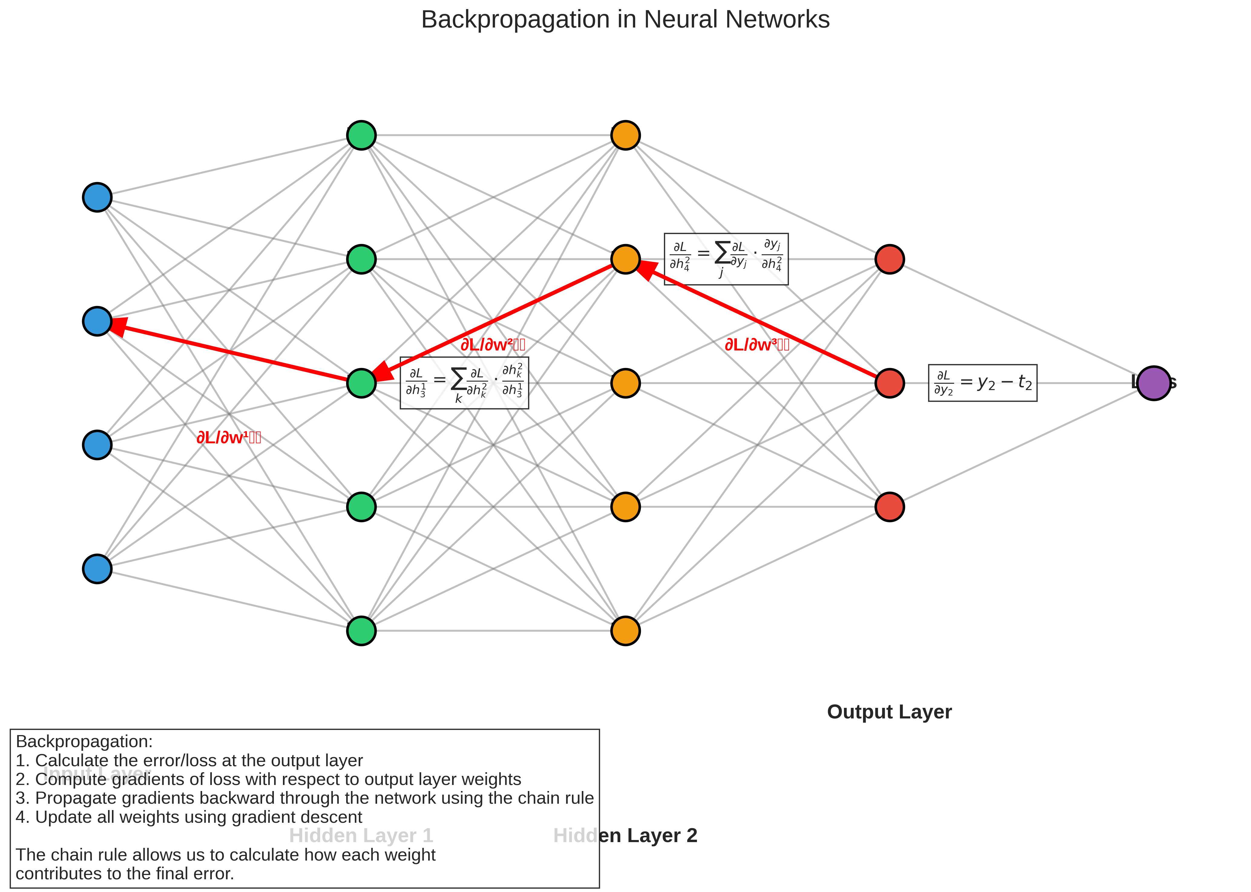 Backpropagation