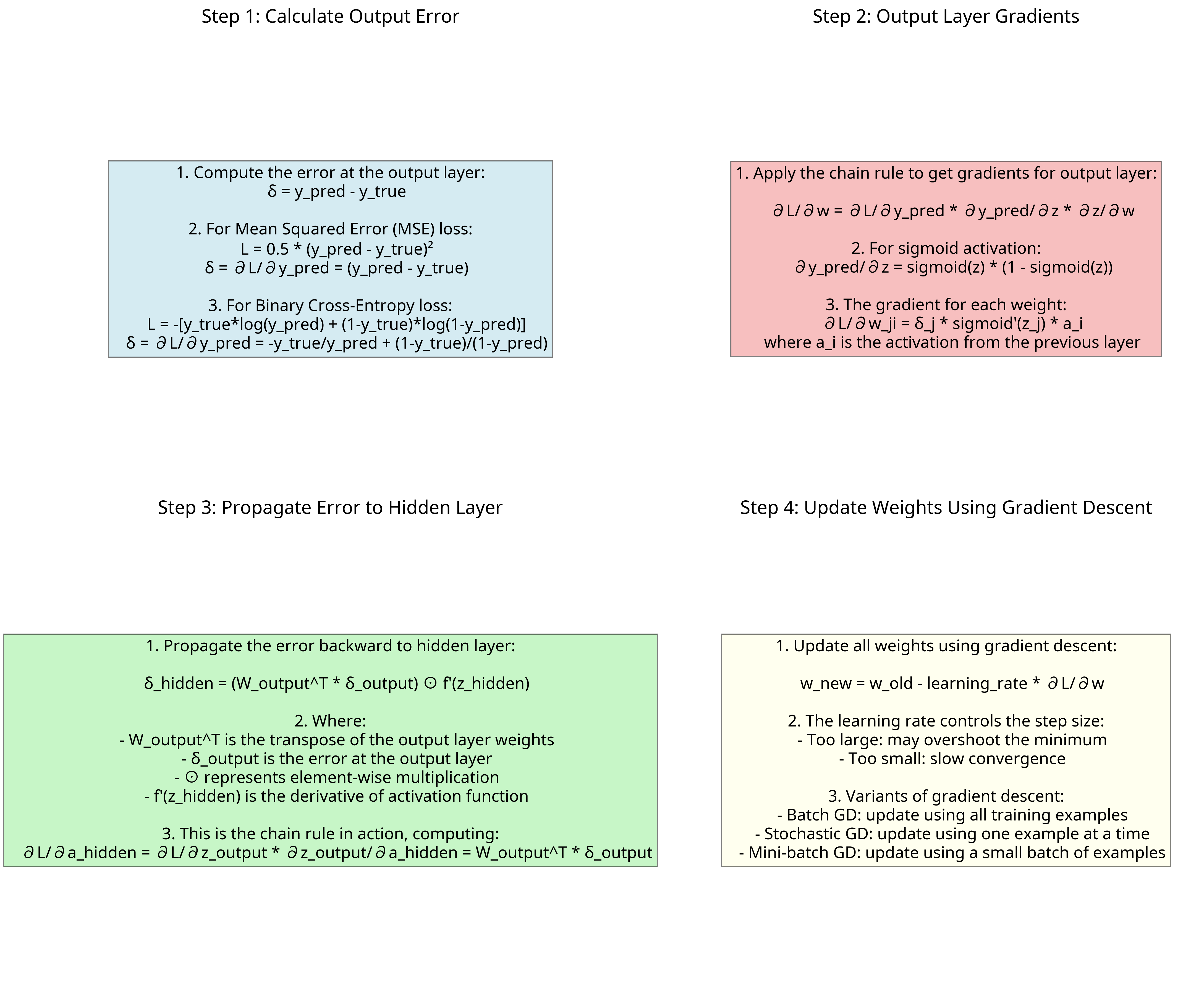 Backpropagation Steps