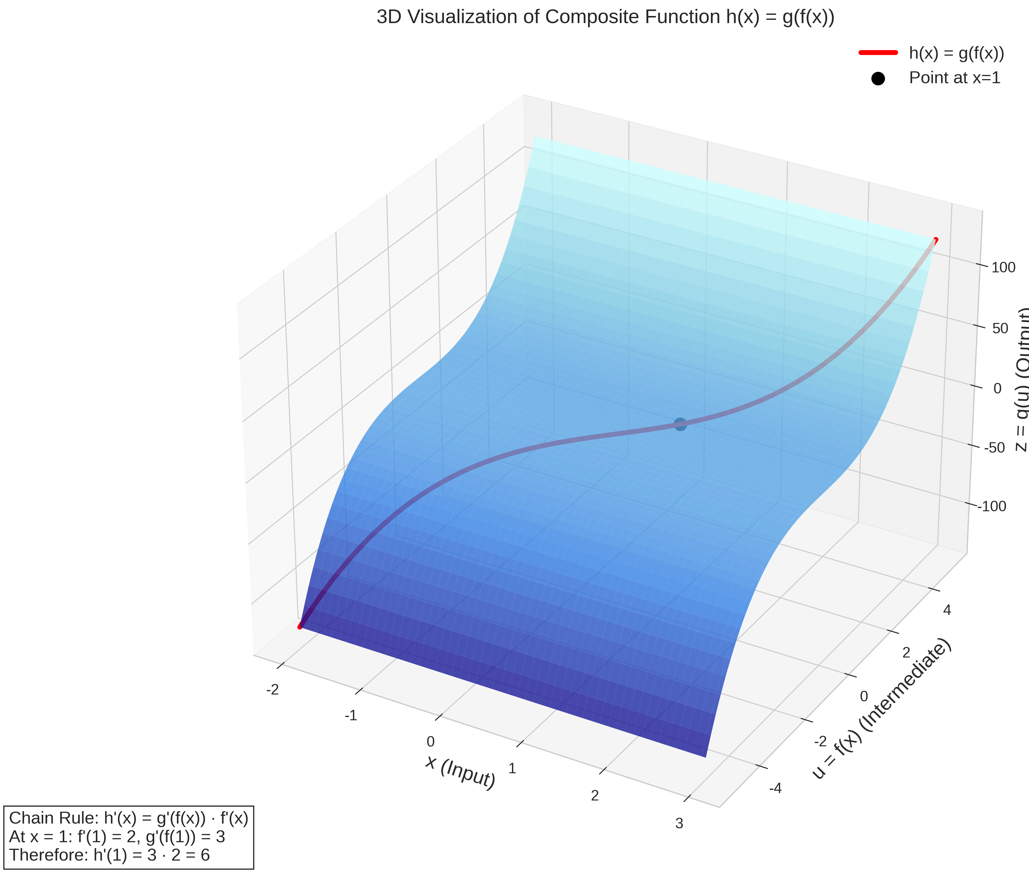 3D Visualization of Chain Rule