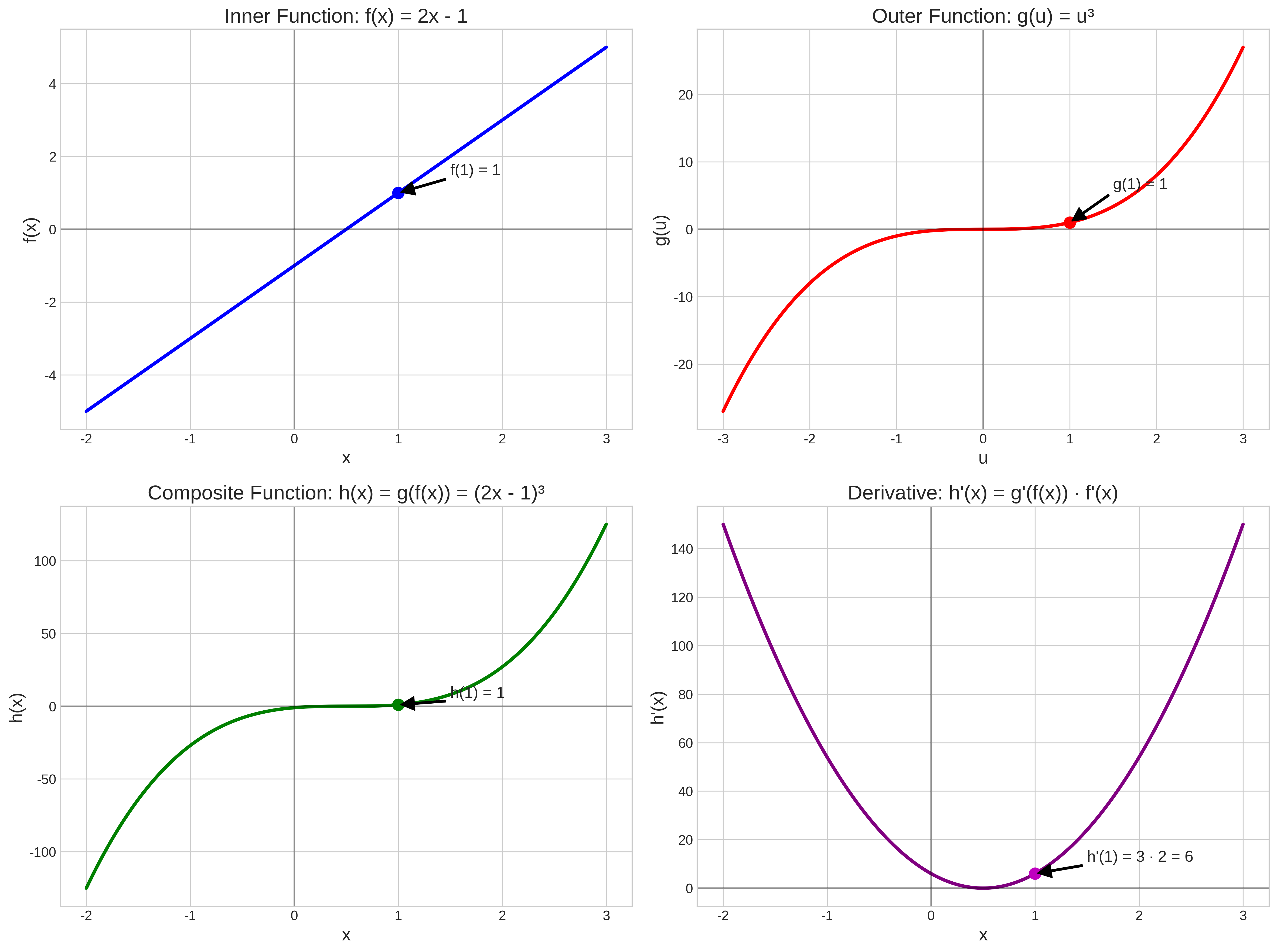 Chain Rule Visualization