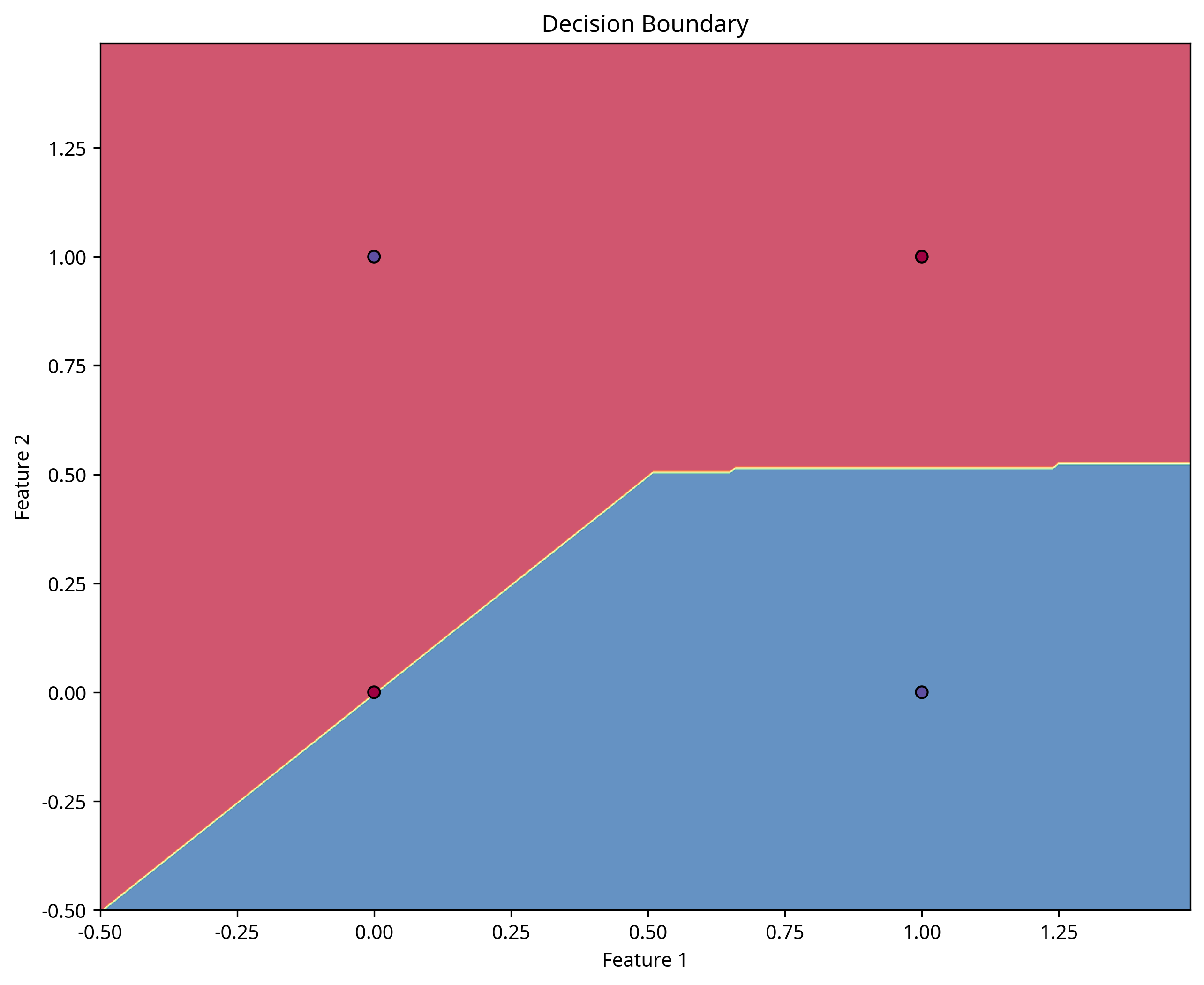 Decision Boundary