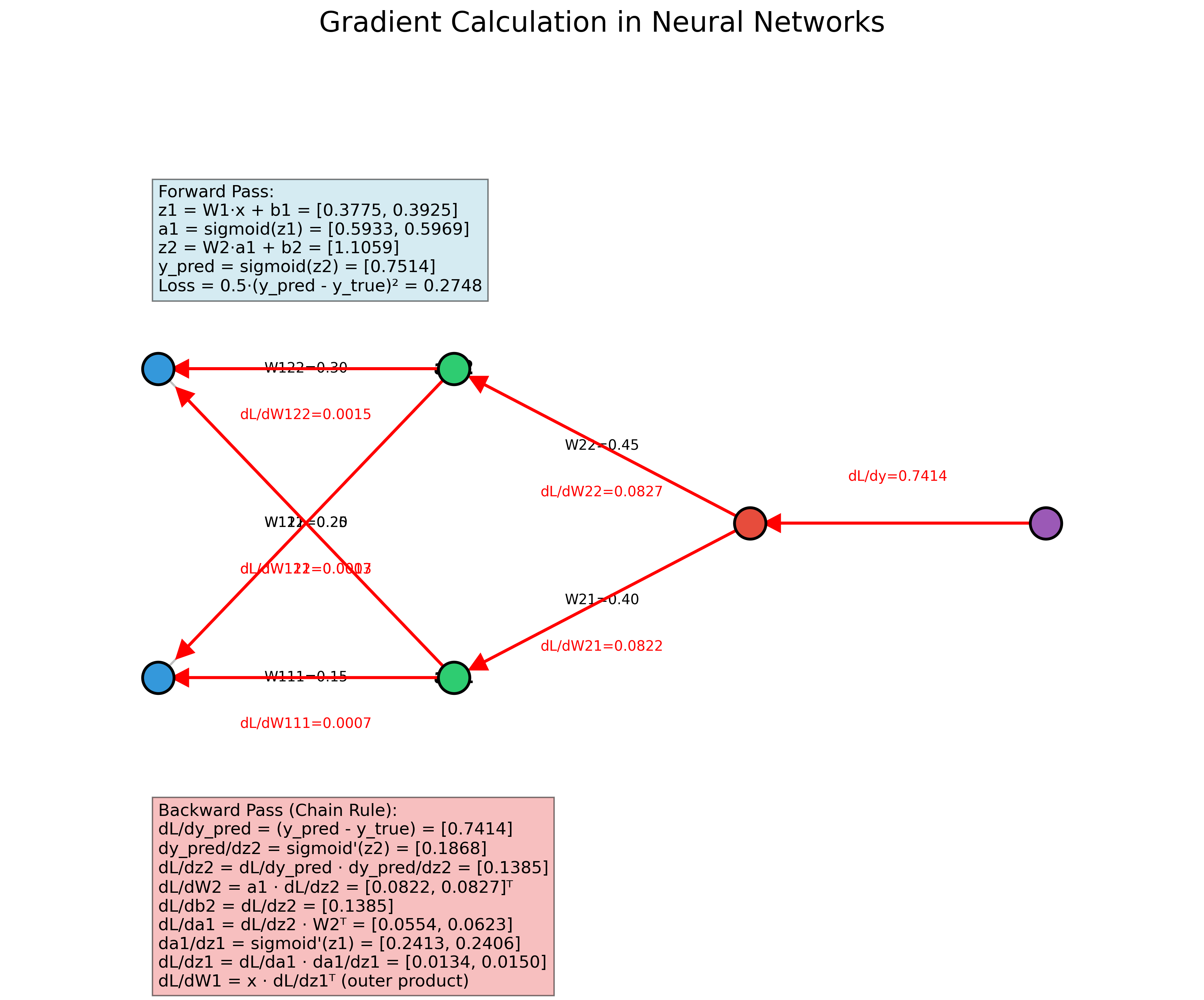 Gradient Calculation