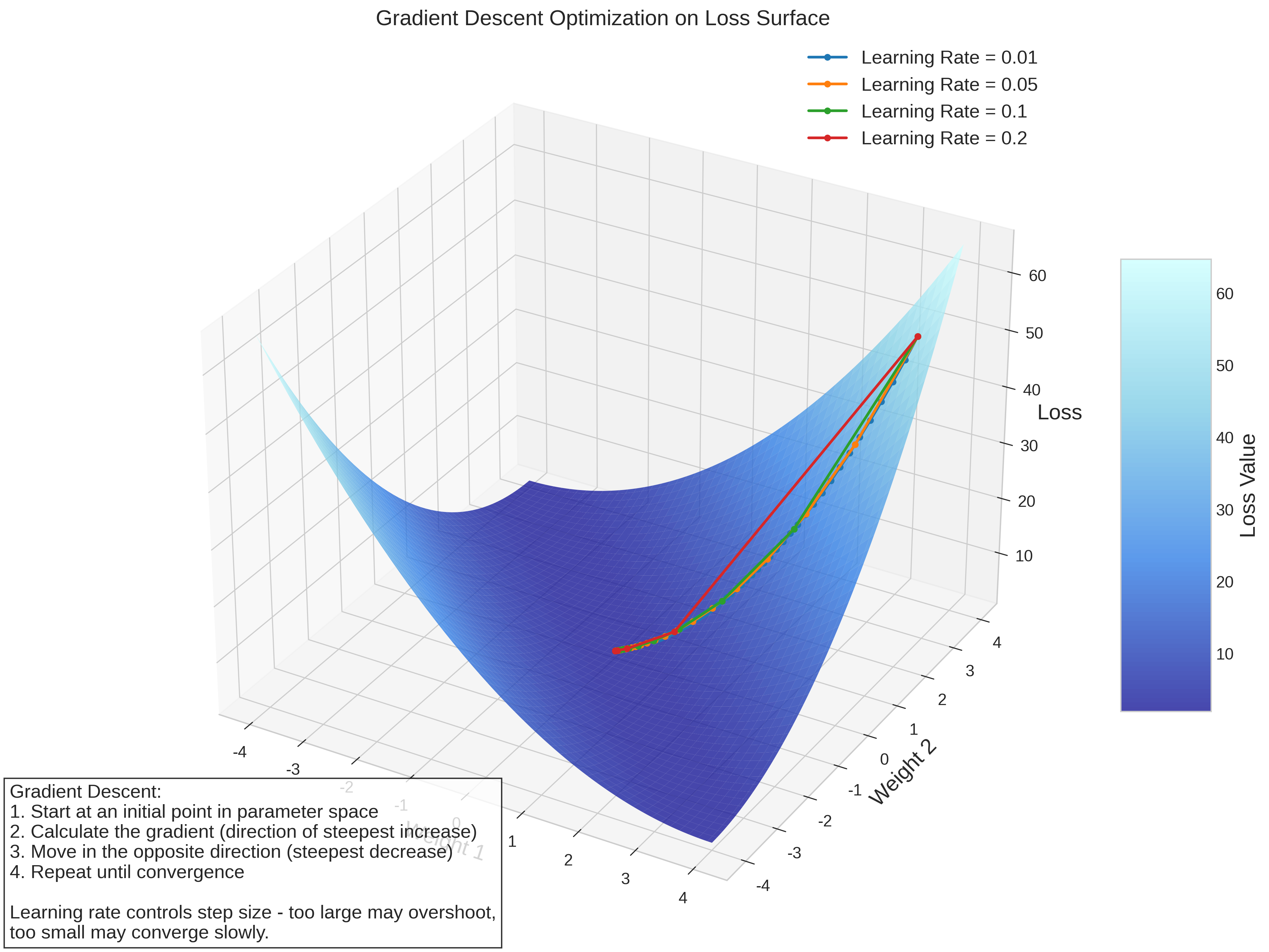 Gradient Descent Optimization