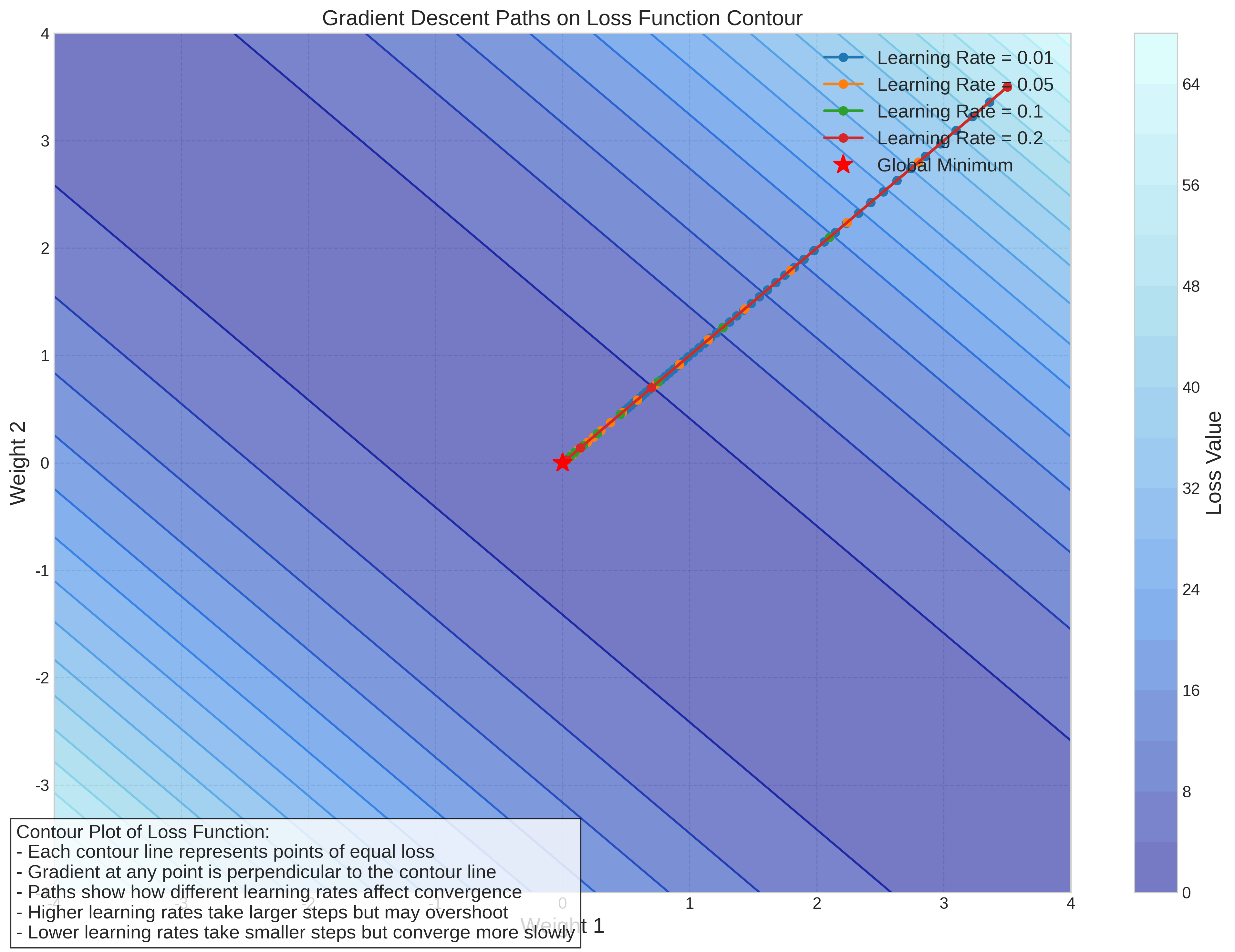 Gradient Descent Contour View