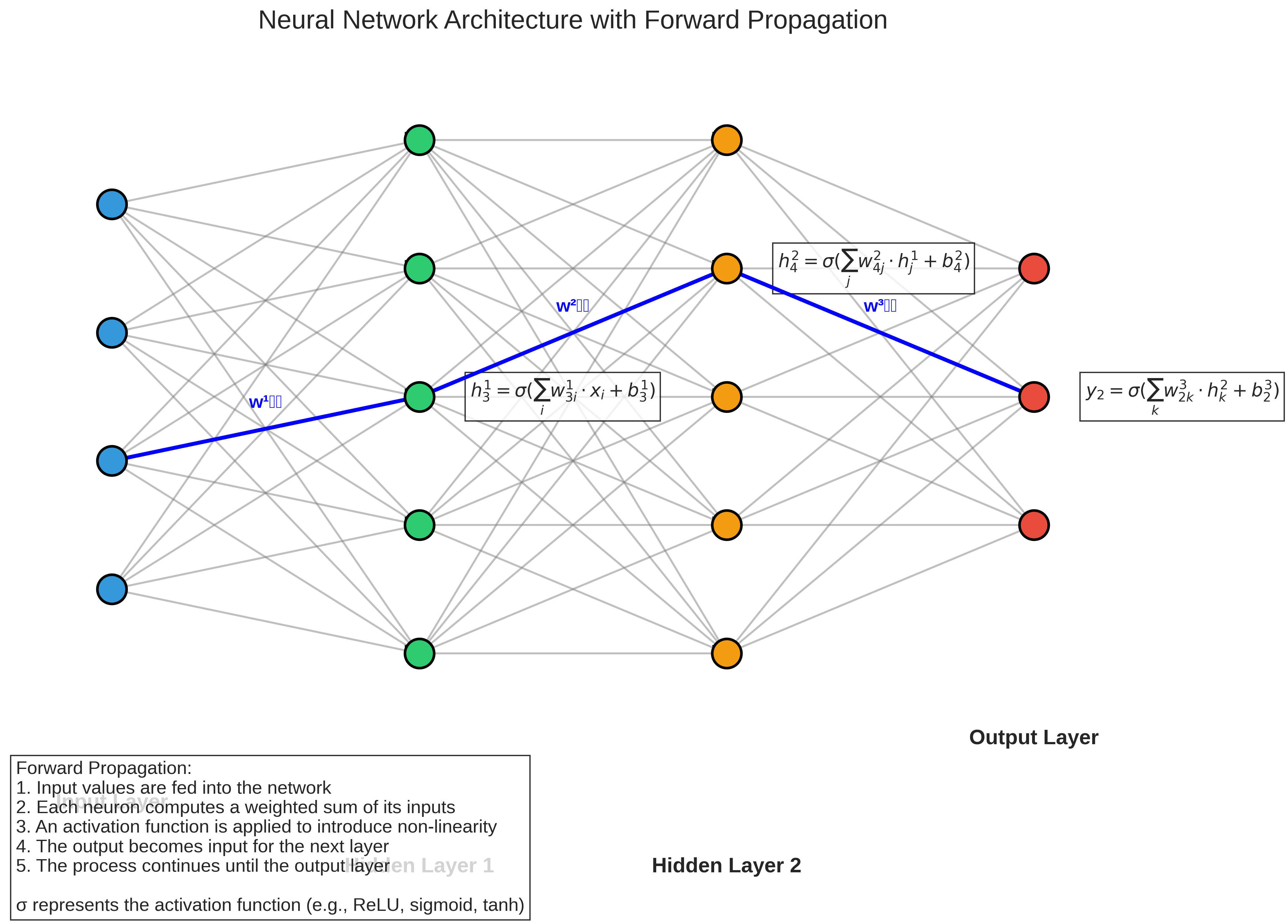 Neural Network Architecture