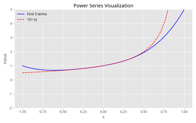 Power Series visualization