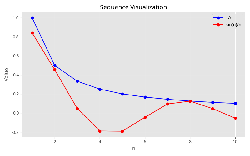 Sequences visualization