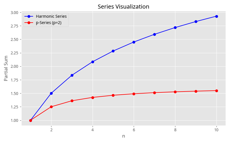 Series visualization