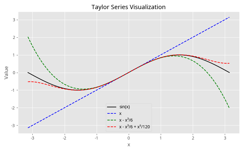 Taylor Series visualization
